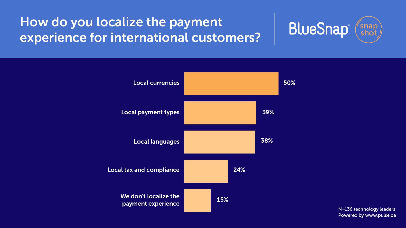 How do you localize the payment experience for international customers?