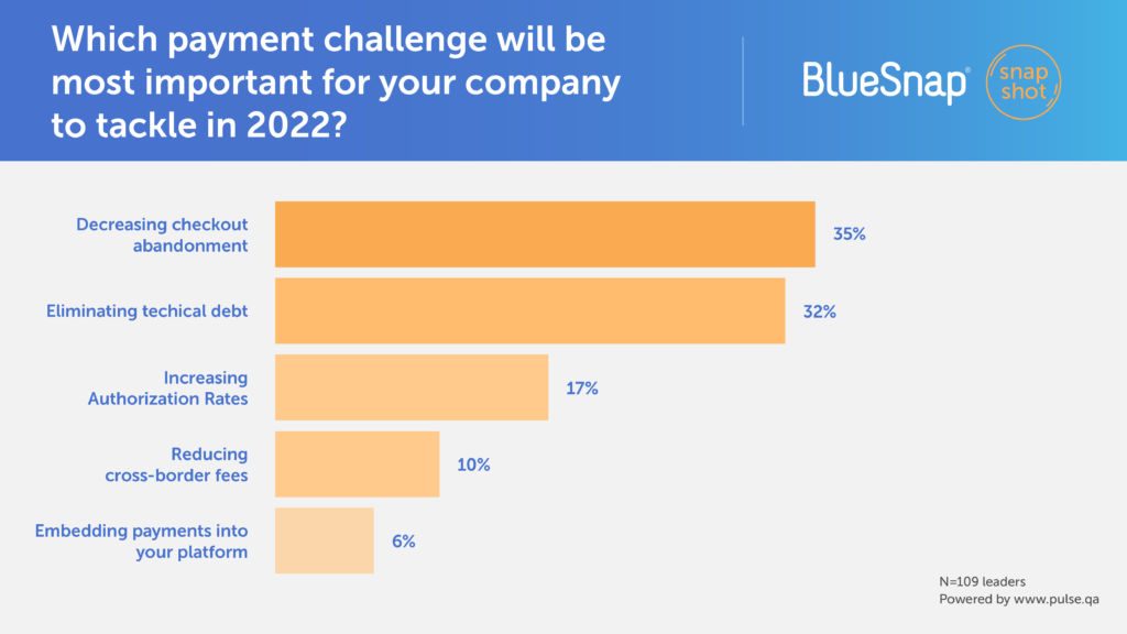 Which payment challenge will be most important for your company to tackle in 2022?