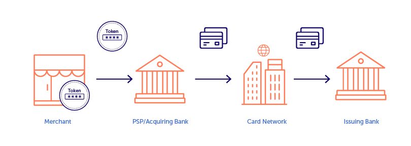 A token is generated during the transaction between merchant and acquiring bank, with following transactions using the card's account information.