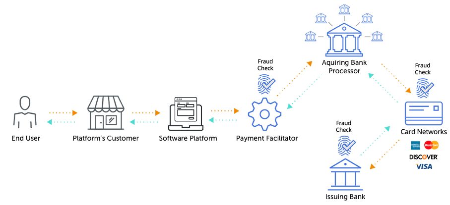 A display of the entire process of an embedded finance transaction, from the end user through the software platform and payment facilitator to the acquiring bank, card network and issuing bank.