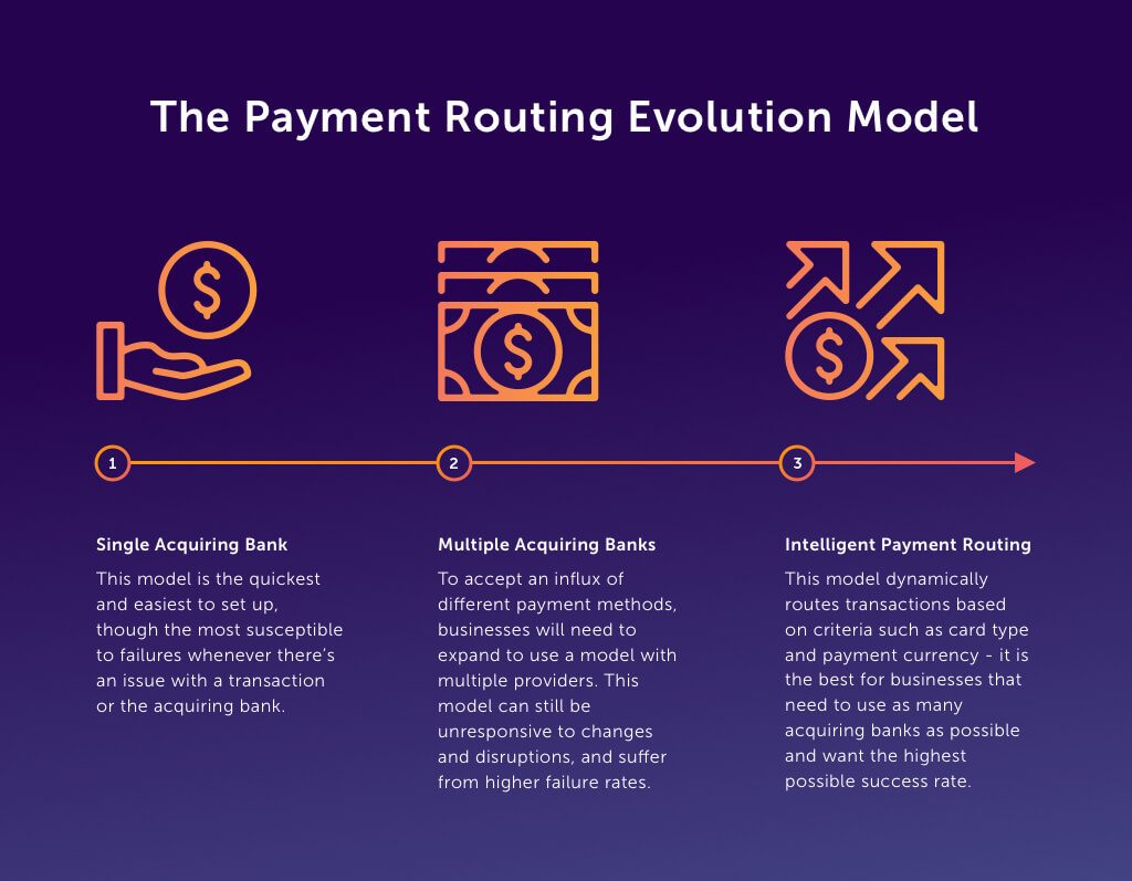 Payment Routing Evolution Model
